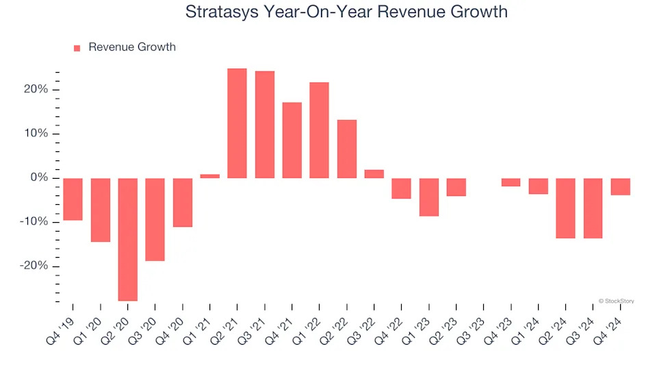 Stratasys (NASDAQ:SSYS) Exceeds Q4 Expectations But Stock Drops