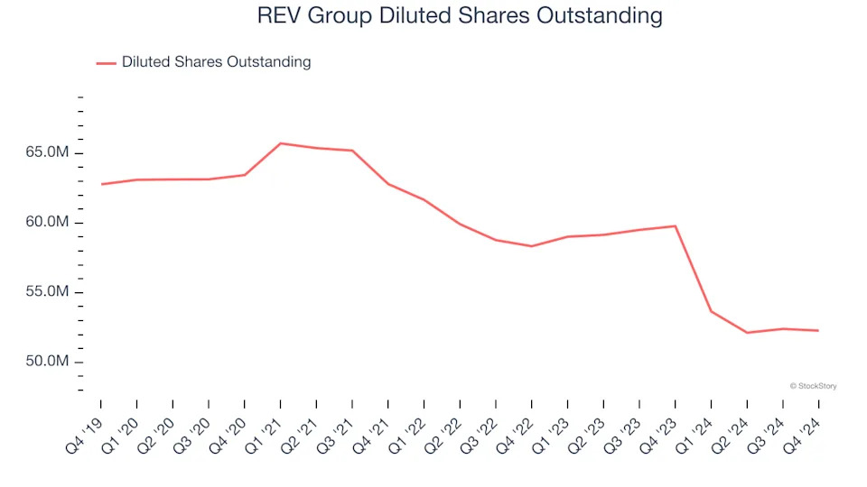 REV Group (NYSE:REVG) Surprises With Strong Q4, Stock Jumps 11.6%