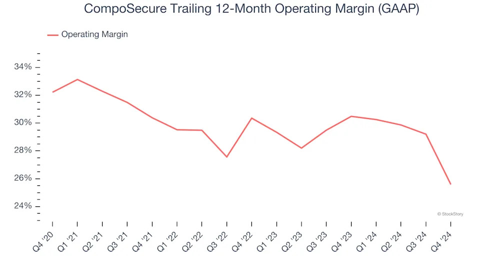 CompoSecure (NASDAQ:CMPO) Misses Q4 Sales Targets, Stock Drops