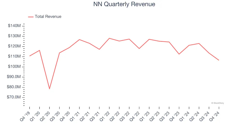 NN (NASDAQ:NNBR) Misses Q4 Sales Targets, But Stock Soars 9.1%