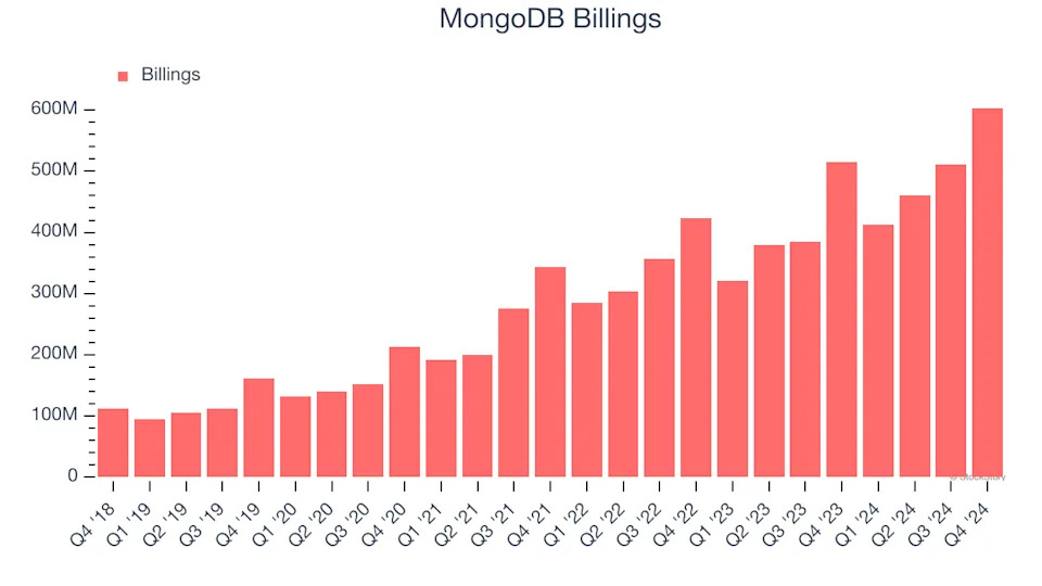 MongoDB (NASDAQ:MDB) Exceeds Q4 Expectations But Stock Drops 12.4%