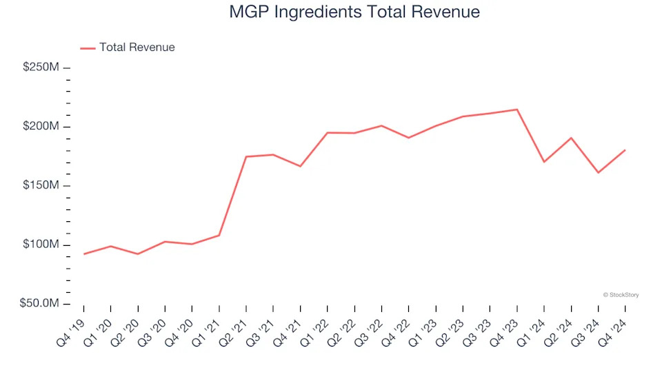 Beverages, Alcohol, and Tobacco Stocks Q4 In Review: MGP Ingredients (NASDAQ:MGPI) Vs Peers