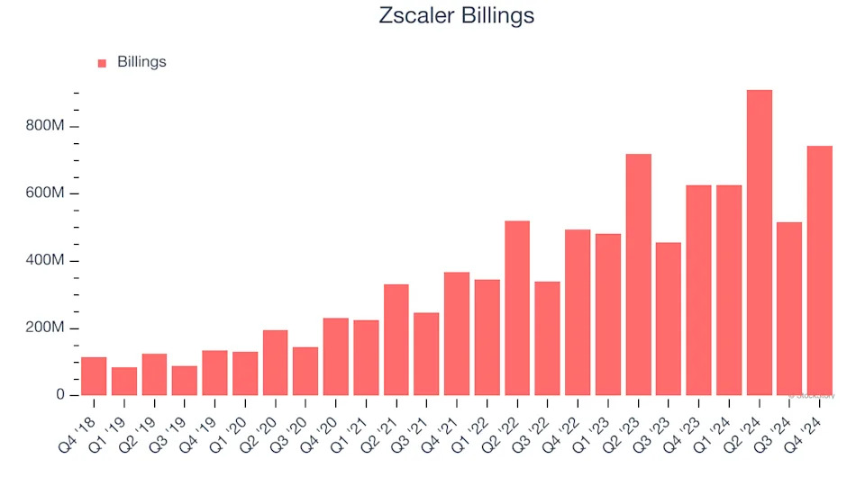 Zscaler’s (NASDAQ:ZS) Q4 Sales Beat Estimates, Stock Soars