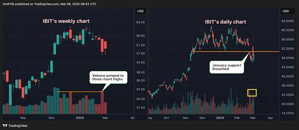 BlackRock's Bitcoin ETF Registers Highest Trading Volume in 3 Months