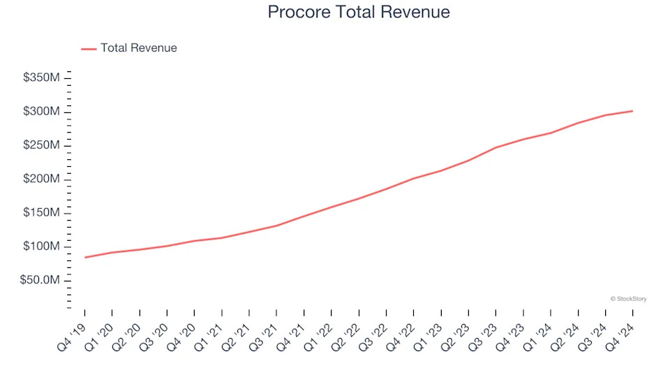 Design Software Stocks Q4 Results: Benchmarking Procore (NYSE:PCOR)