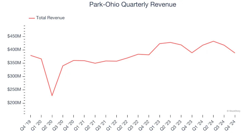 Park-Ohio (NASDAQ:PKOH) Misses Q4 Sales Targets