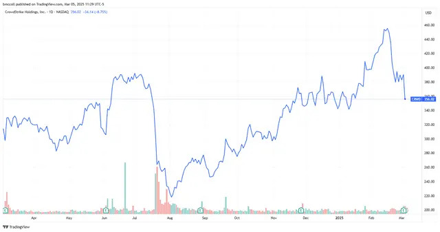 Top Stock Movers Now: GM, Ford, CrowdStrike, and More