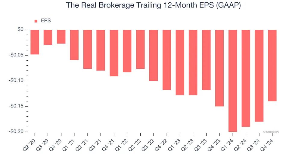 The Real Brokerage (NASDAQ:REAX) Beats Expectations in Strong Q4, Stock Soars