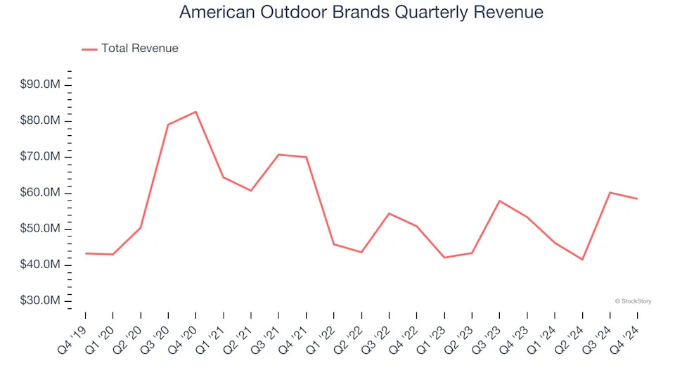 American Outdoor Brands (NASDAQ:AOUT) Reports Upbeat Q4