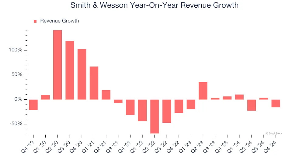 Smith & Wesson (NASDAQ:SWBI) Misses Q4 Sales Targets, Stock Drops