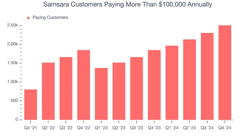 Samsara (NYSE:IOT) Beats Q4 Sales Targets But Stock Drops 13.1%