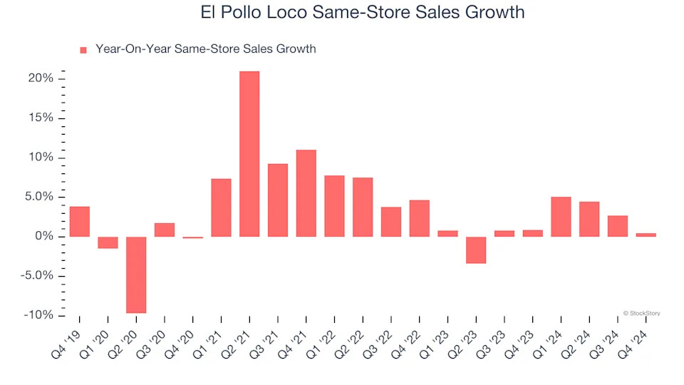 El Pollo Loco (NASDAQ:LOCO) Surprises With Q4 Sales, Stock Soars