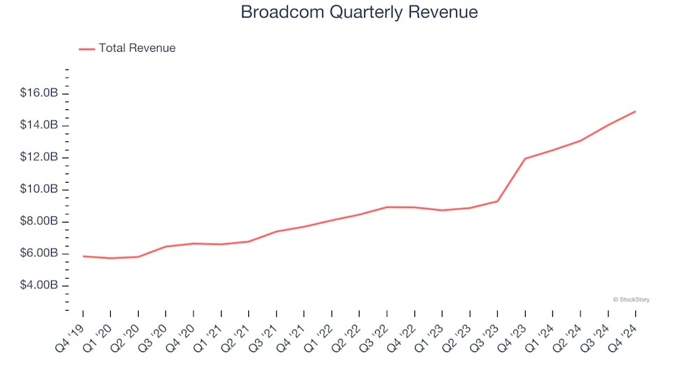 Broadcom’s (NASDAQ:AVGO) Q4 Sales Top Estimates, Stock Soars