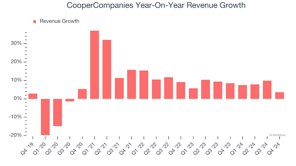 CooperCompanies (NASDAQ:COO) Misses Q4 Revenue Estimates, Stock Drops 11%