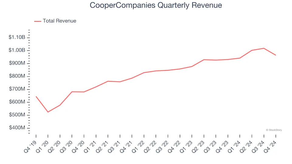 CooperCompanies (NASDAQ:COO) Misses Q4 Revenue Estimates, Stock Drops 11%