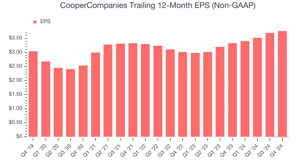 CooperCompanies (NASDAQ:COO) Misses Q4 Revenue Estimates, Stock Drops 11%