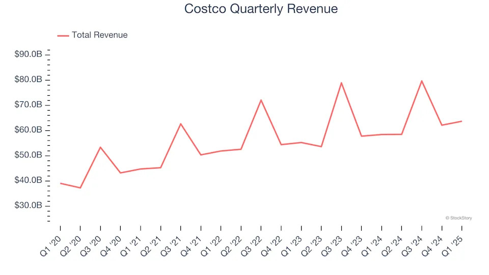 Costco’s (NASDAQ:COST) Q1: Beats On Revenue