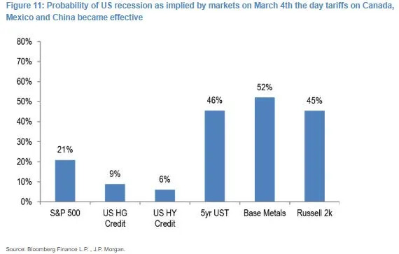 Economists and betting markets agree: Odds of a recession are rising