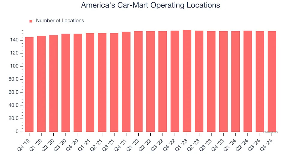 America's Car-Mart (NASDAQ:CRMT) Delivers Strong Q4 Numbers