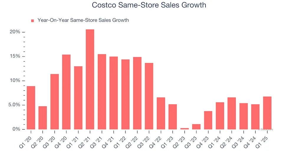 Costco’s (NASDAQ:COST) Q1: Beats On Revenue