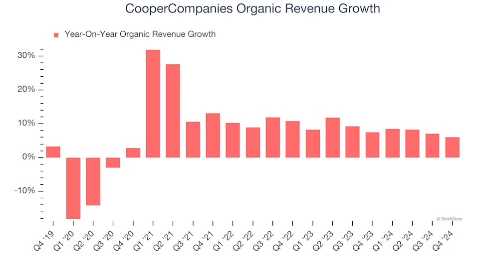 CooperCompanies (NASDAQ:COO) Misses Q4 Revenue Estimates, Stock Drops 11%