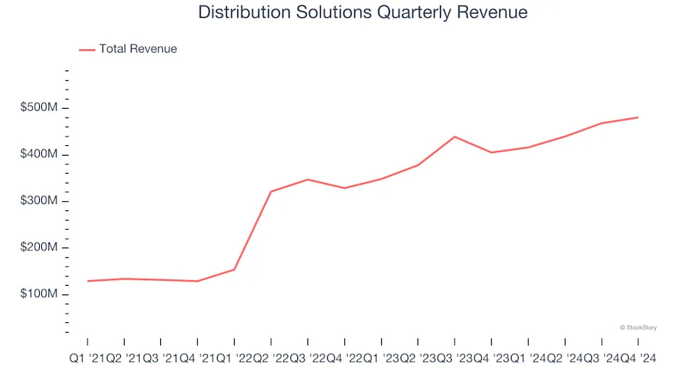 Distribution Solutions (NASDAQ:DSGR) Exceeds Q4 Expectations