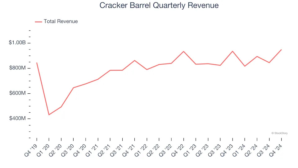 Cracker Barrel (NASDAQ:CBRL) Posts Better-Than-Expected Sales In Q4, Stock Soars