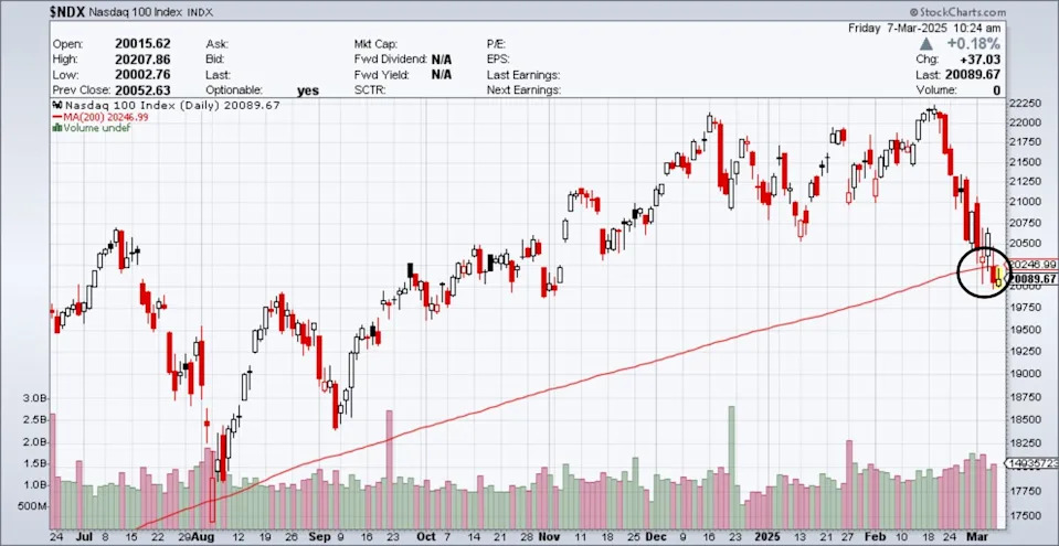 Stock investors are hovering near a make-or-break level in the market