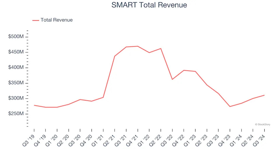 Processors and Graphics Chips Stocks Q3 Recap: Benchmarking SMART (NASDAQ:SGH)