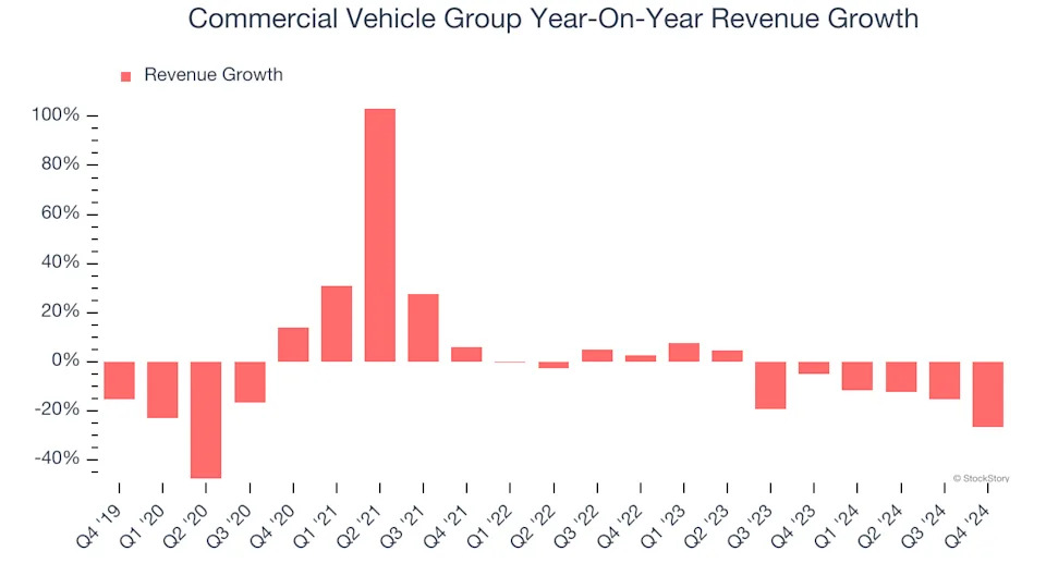 Commercial Vehicle Group (NASDAQ:CVGI) Surprises With Q4 Sales