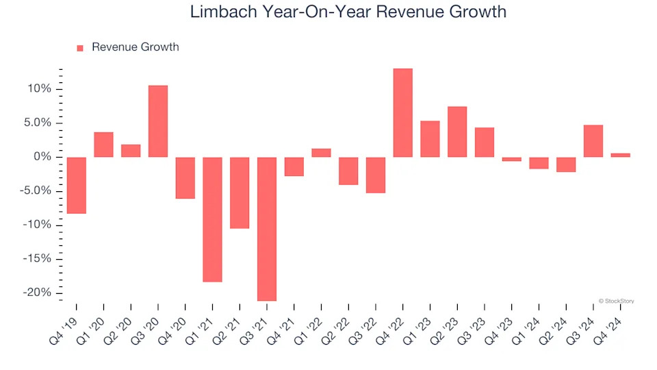 Limbach (NASDAQ:LMB) Misses Q4 Revenue Estimates