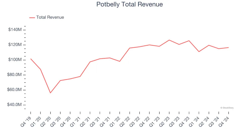 Q4 Rundown: Shake Shack (NYSE:SHAK) Vs Other Modern Fast Food Stocks