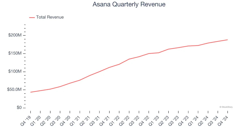 Asana (NYSE:ASAN) Posts Q4 Sales In Line With Estimates But Stock Drops 25.7%