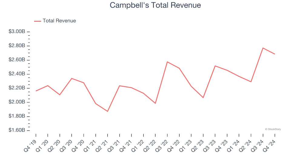 Q4 Rundown: Campbell's (NASDAQ:CPB) Vs Other Shelf-Stable Food Stocks