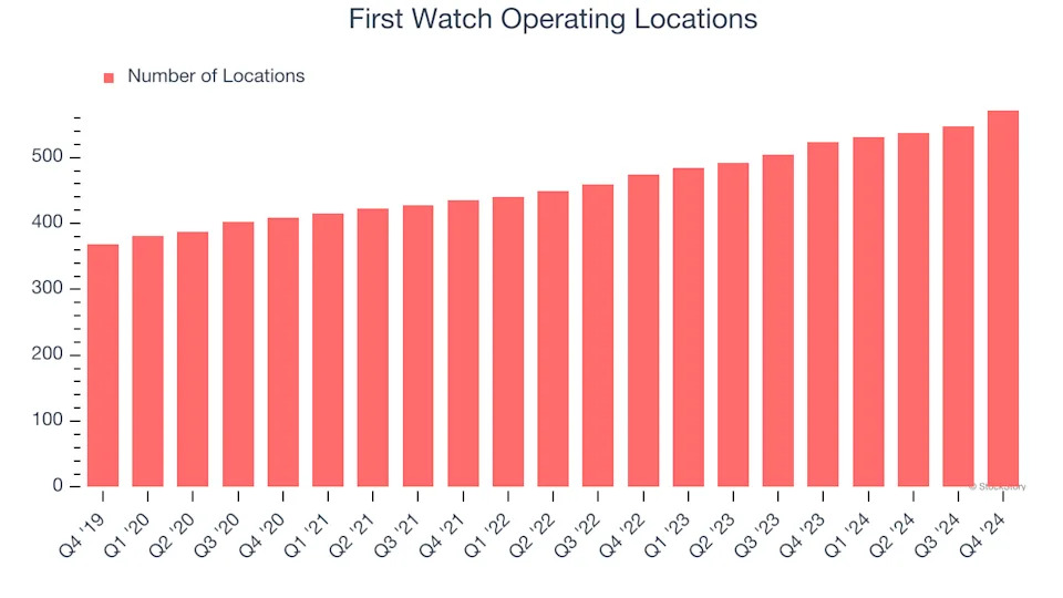 First Watch’s (NASDAQ:FWRG) Q4 Earnings Results: Revenue In Line With Expectations