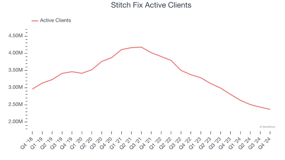 Stitch Fix (NASDAQ:SFIX) Surprises With Strong Q4, Stock Jumps 18.2%