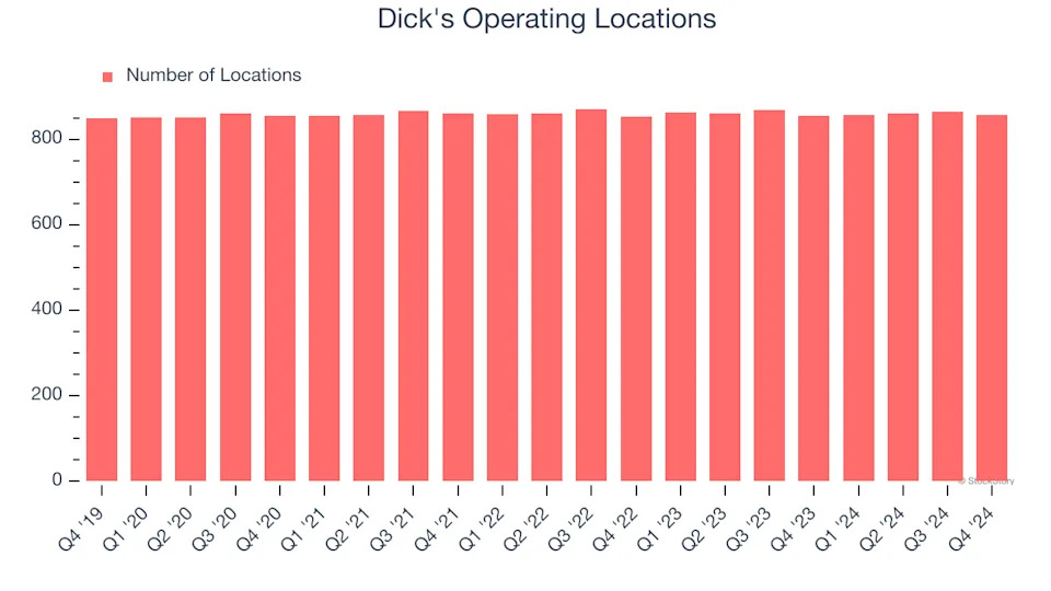 Dick’s (NYSE:DKS) Q4 Sales Top Estimates But Stock Drops