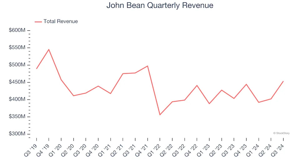 3 Reasons JBT is Risky and 1 Stock to Buy Instead