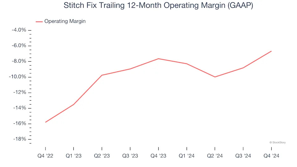 Stitch Fix (NASDAQ:SFIX) Surprises With Strong Q4, Stock Jumps 18.2%