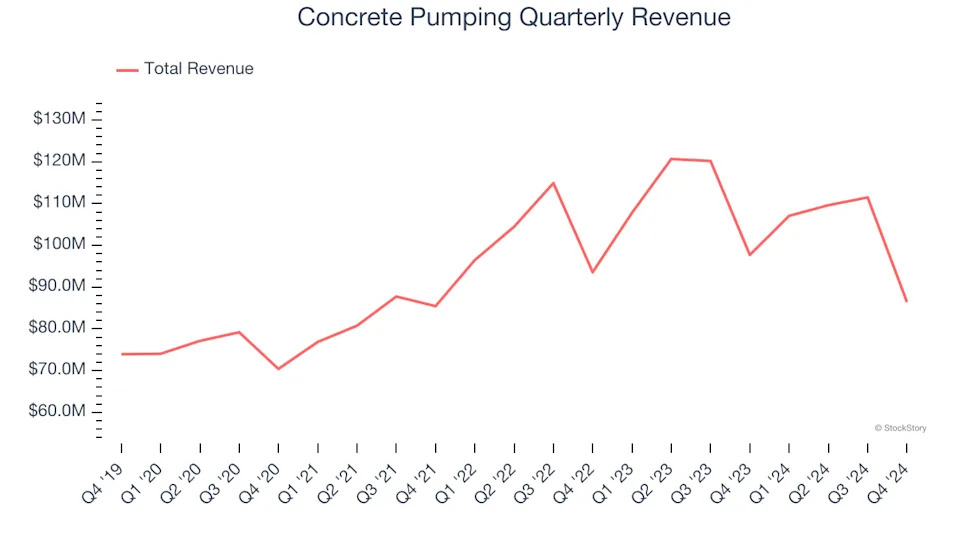 Concrete Pumping (NASDAQ:BBCP) Reports Sales Below Analyst Estimates In Q4 Earnings