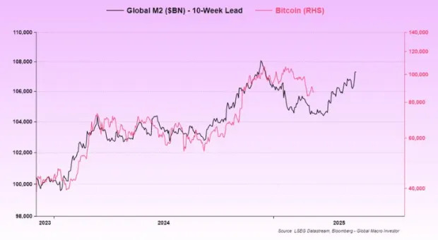 Bitcoin Correction: M2 Liquidity Offers Reason for Optimism