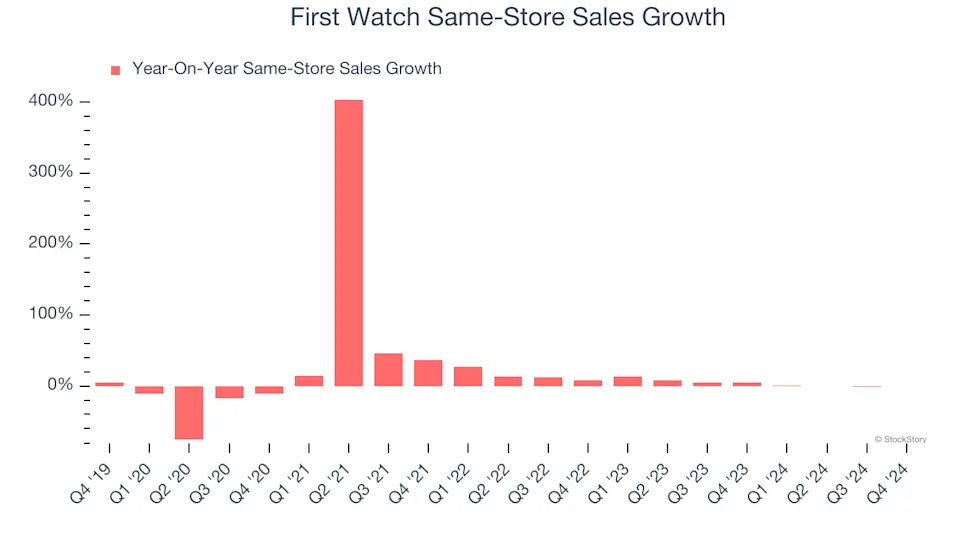 First Watch’s (NASDAQ:FWRG) Q4 Earnings Results: Revenue In Line With Expectations