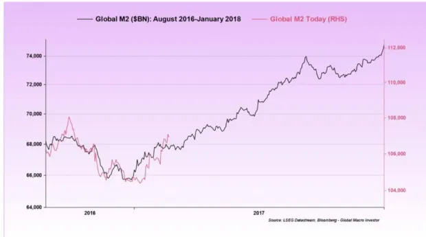 Bitcoin Correction: M2 Liquidity Offers Reason for Optimism