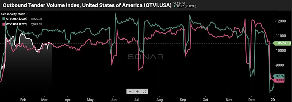 Is a freight market turn coming in May?