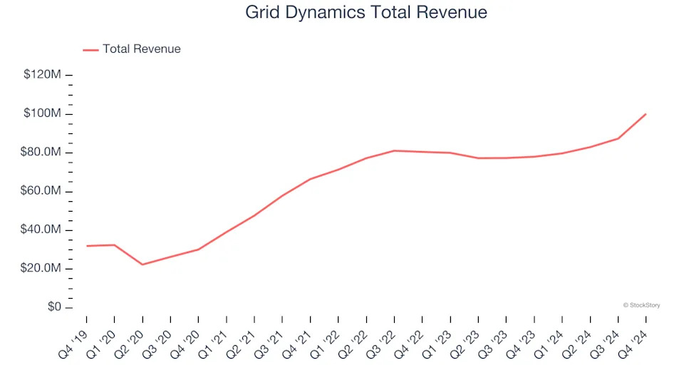 Grid Dynamics (NASDAQ:GDYN): Strongest Q4 Results from the IT Services & Consulting Group