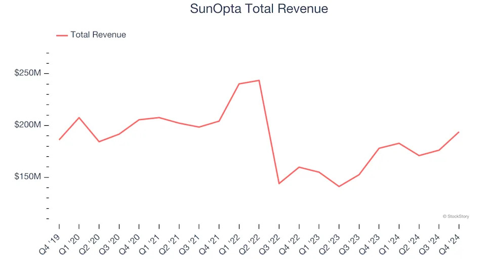 Shelf-Stable Food Stocks Q4 Recap: Benchmarking SunOpta (NASDAQ:STKL)