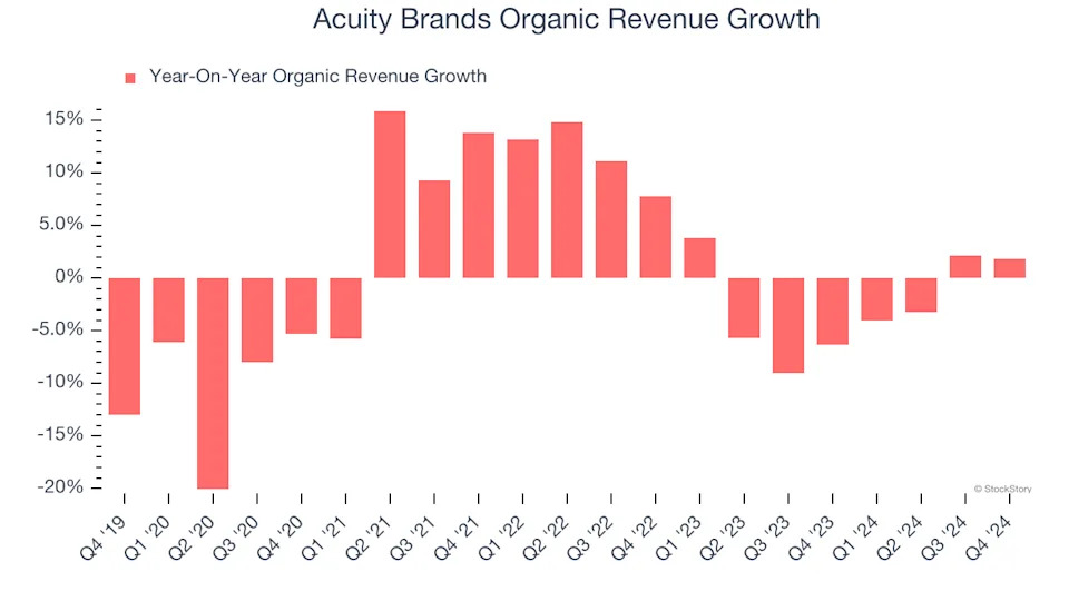 3 Reasons to Sell AYI and 1 Stock to Buy Instead