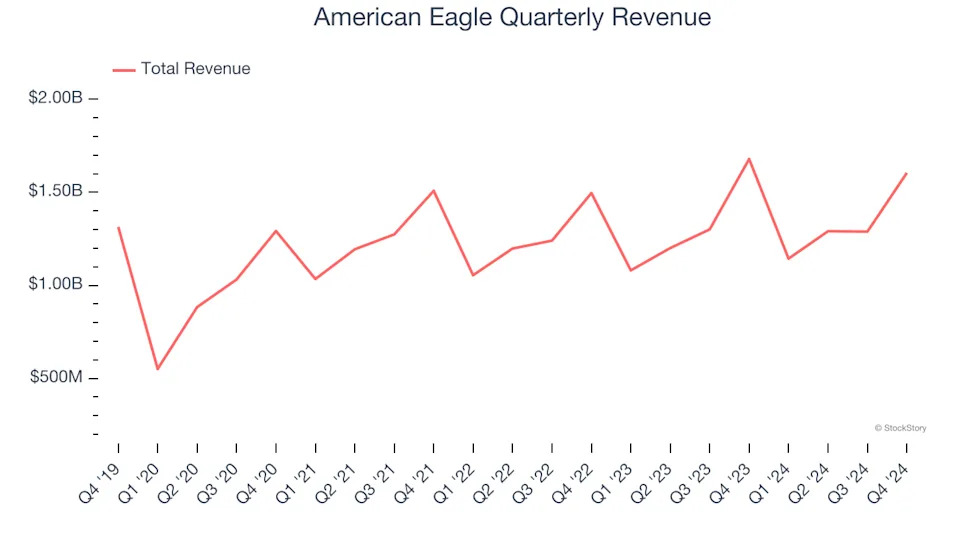 American Eagle (NYSE:AEO) Reports Q4 In Line With Expectations But Stock Drops