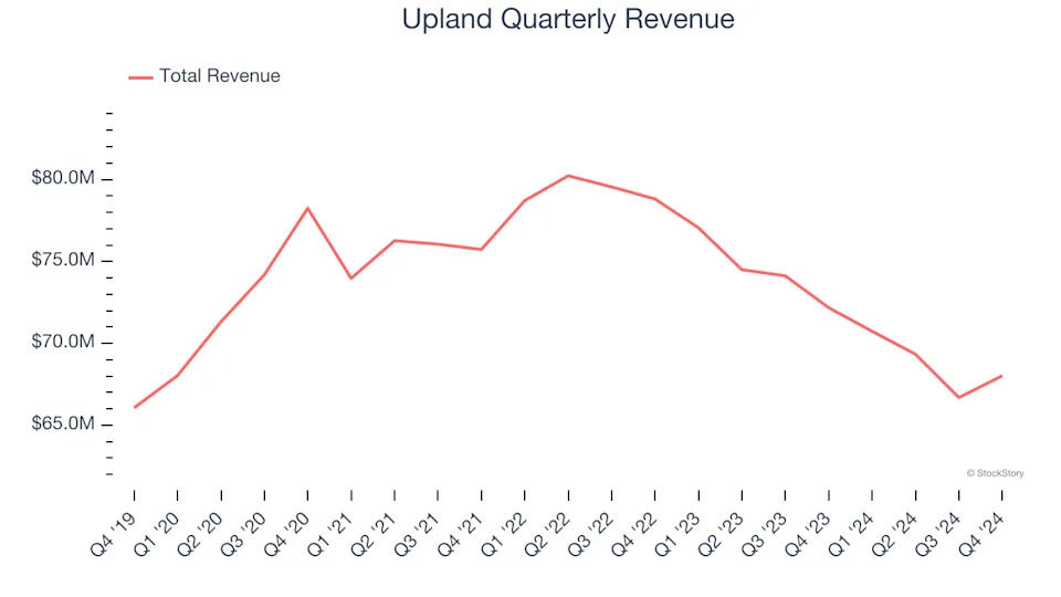 Upland (NASDAQ:UPLD) Reports Q4 In Line With Expectations But Stock Drops