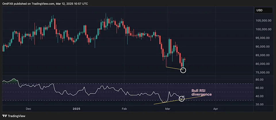 Bitcoin Forms Bullish RSI Divergence Just in Time for U.S. CPI